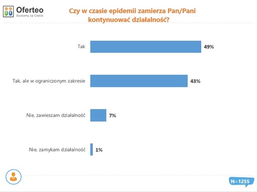 Działalność branży budowlanej w dobie pandemii - jakie są największe obawy?